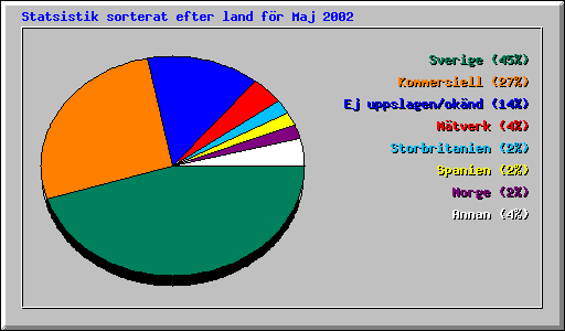 Statsistik sorterat efter land fr Maj 2002