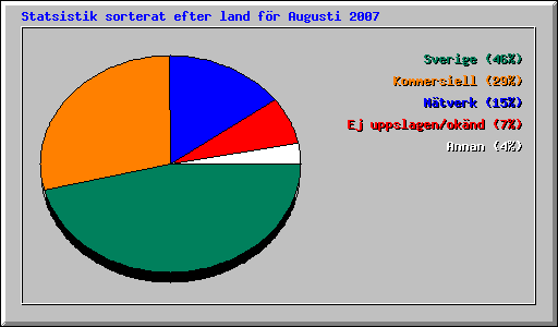 Statsistik sorterat efter land fr Augusti 2007