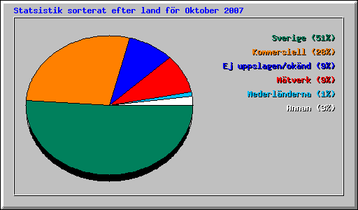 Statsistik sorterat efter land fr Oktober 2007