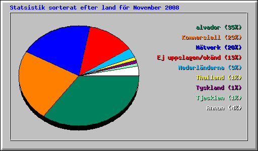 Statsistik sorterat efter land fr November 2008