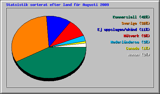 Statsistik sorterat efter land f�r Augusti 2009