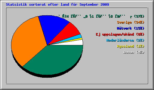 Statsistik sorterat efter land f�r September 2009