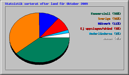 Statsistik sorterat efter land f�r Oktober 2009