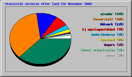 Statsistik sorterat efter land f�r November 2009