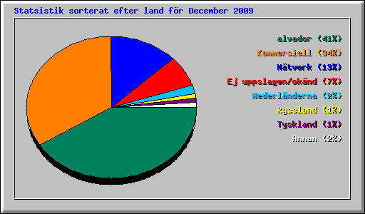 Statsistik sorterat efter land f�r December 2009
