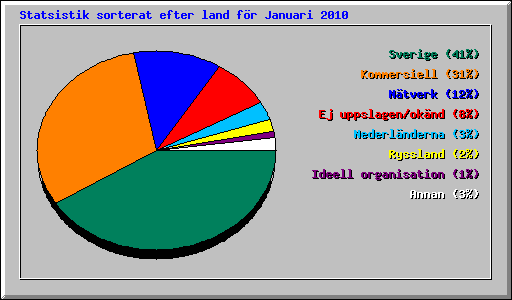 Statsistik sorterat efter land f�r Januari 2010