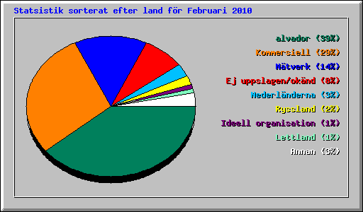 Statsistik sorterat efter land f�r Februari 2010