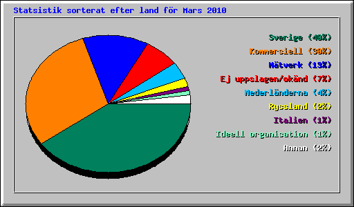 Statsistik sorterat efter land f�r Mars 2010