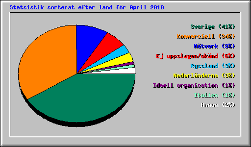 Statsistik sorterat efter land f�r April 2010