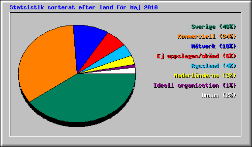 Statsistik sorterat efter land fr Maj 2010