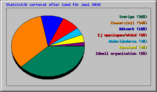 Statsistik sorterat efter land f�r Juni 2010