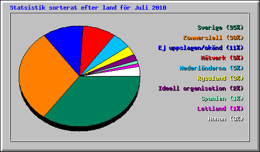 Statsistik sorterat efter land f�r Juli 2010