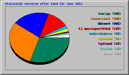 Statsistik sorterat efter land f�r Juni 2011