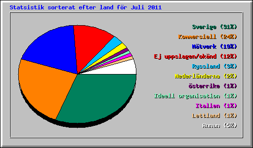 Statsistik sorterat efter land f�r Juli 2011