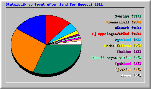 Statsistik sorterat efter land f�r Augusti 2011