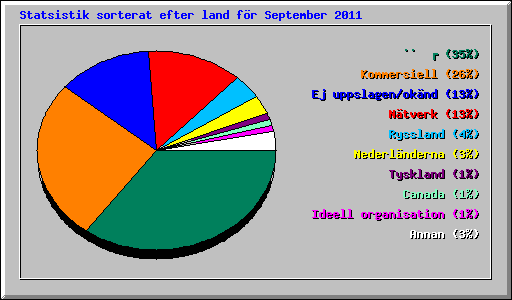 Statsistik sorterat efter land f�r September 2011