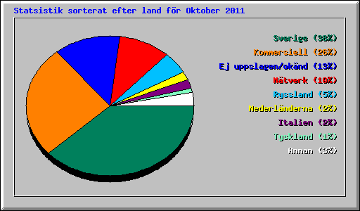Statsistik sorterat efter land f�r Oktober 2011