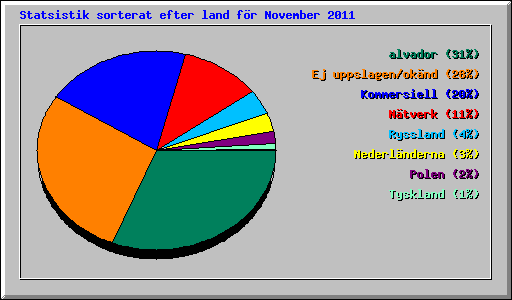 Statsistik sorterat efter land f�r November 2011