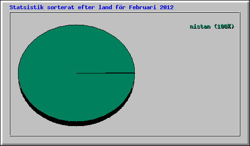 Statsistik sorterat efter land f�r Februari 2012