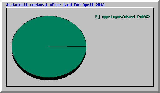 Statsistik sorterat efter land f�r April 2012