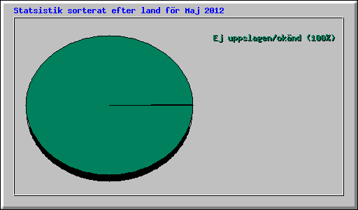 Statsistik sorterat efter land f�r Maj 2012