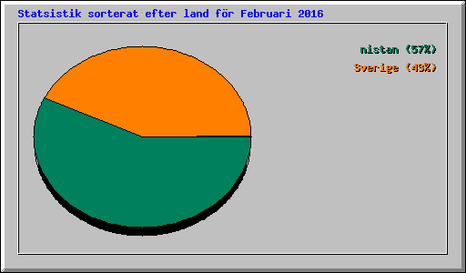 Statsistik sorterat efter land fr Februari 2016