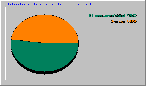 Statsistik sorterat efter land fr Mars 2016