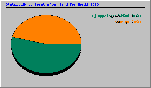 Statsistik sorterat efter land fr April 2016