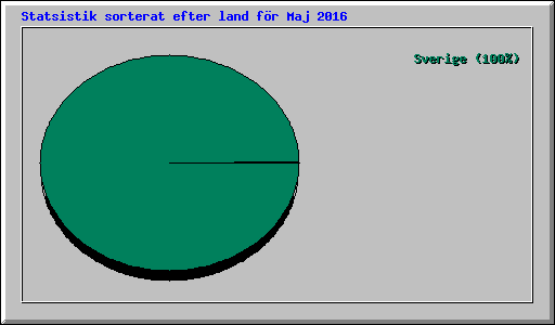 Statsistik sorterat efter land för Maj 2016