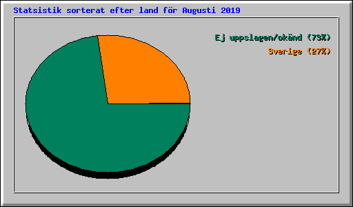 Statsistik sorterat efter land fr Augusti 2019