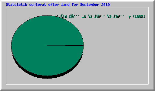 Statsistik sorterat efter land fr September 2019