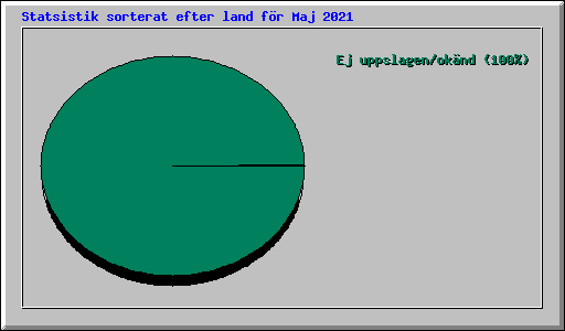 Statsistik sorterat efter land fr Maj 2021