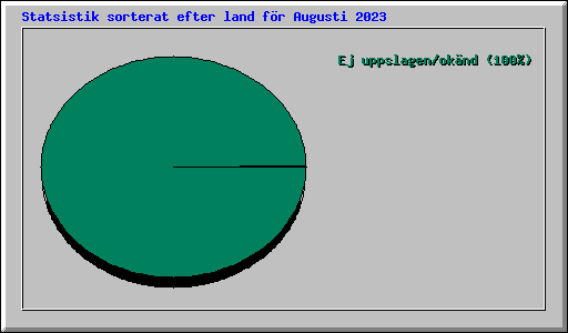 Statsistik sorterat efter land fr Augusti 2023