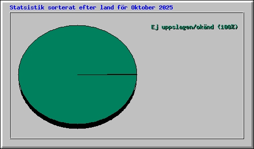 Statsistik sorterat efter land f�r Oktober 2025