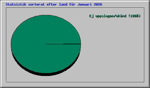 Statsistik sorterat efter land f�r Januari 2026