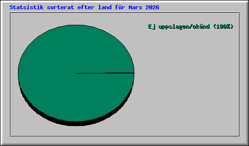 Statsistik sorterat efter land f�r Mars 2026