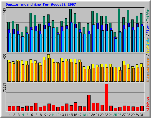 Daglig anvndning fr Augusti 2007