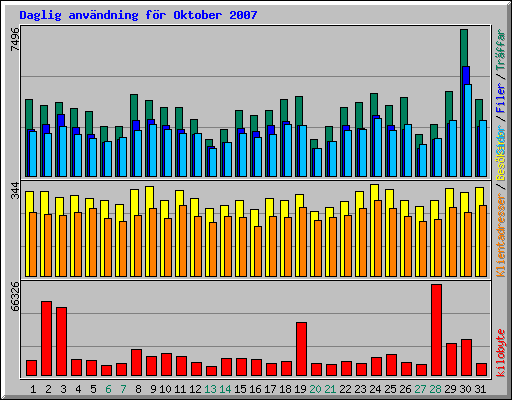 Daglig anvndning fr Oktober 2007