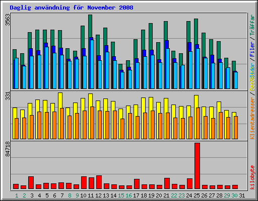 Daglig anvndning fr November 2008