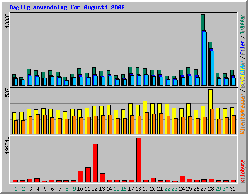 Daglig anv�ndning f�r Augusti 2009