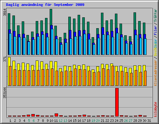 Daglig anv�ndning f�r September 2009