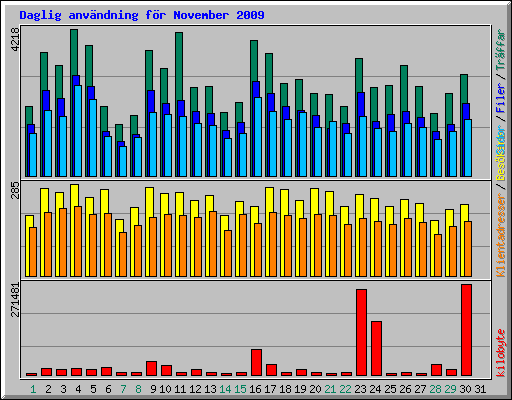 Daglig anv�ndning f�r November 2009
