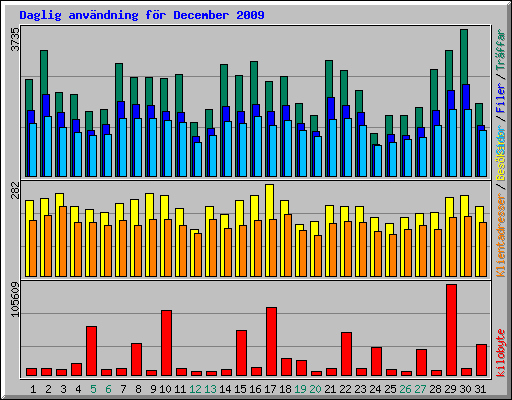 Daglig anv�ndning f�r December 2009