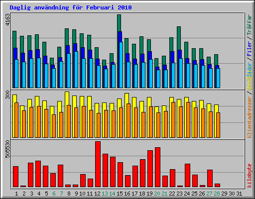 Daglig anv�ndning f�r Februari 2010