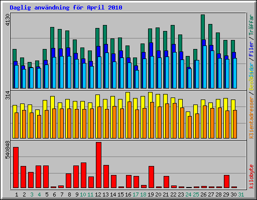 Daglig anv�ndning f�r April 2010