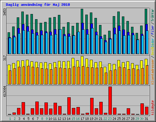 Daglig anvndning fr Maj 2010