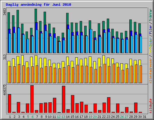 Daglig anv�ndning f�r Juni 2010