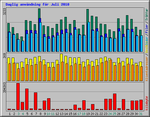 Daglig anv�ndning f�r Juli 2010