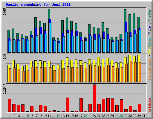 Daglig anv�ndning f�r Juni 2011