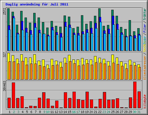 Daglig anv�ndning f�r Juli 2011